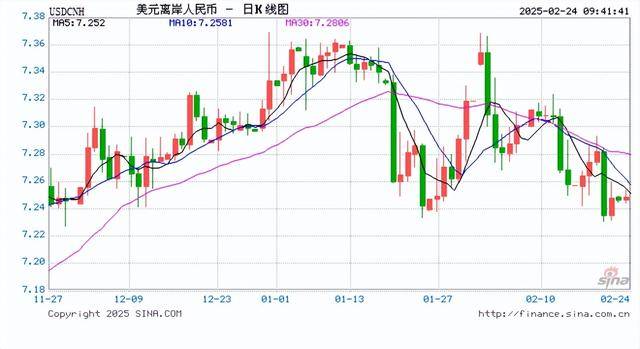 人民币兑美元中间价报7.1717，下调21点！中金外汇：人民币汇率有望延续升值趋势，美联储淡看通胀预期跃升