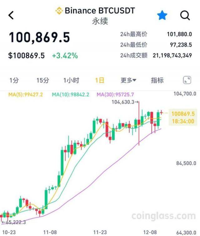 微软“拒绝”比特币！币价短时下跌后重回10万美元