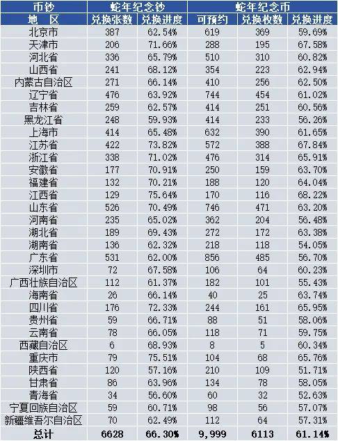 兑换第5天，进度公布，蛇年币钞什么价了？