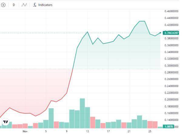 ETH冲刺4000美元，狗狗币市值反超保时捷