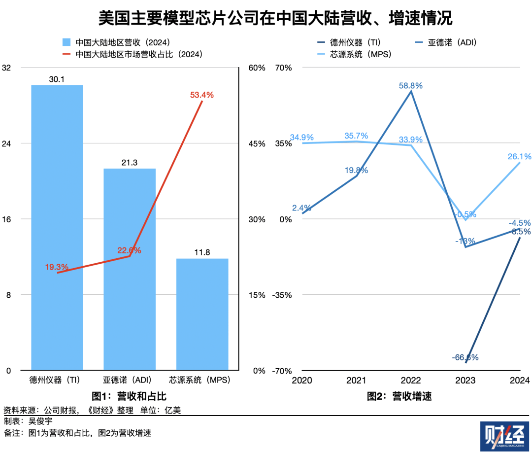 中国商务部发起美国模拟芯片和对华政策调查，影响几何？