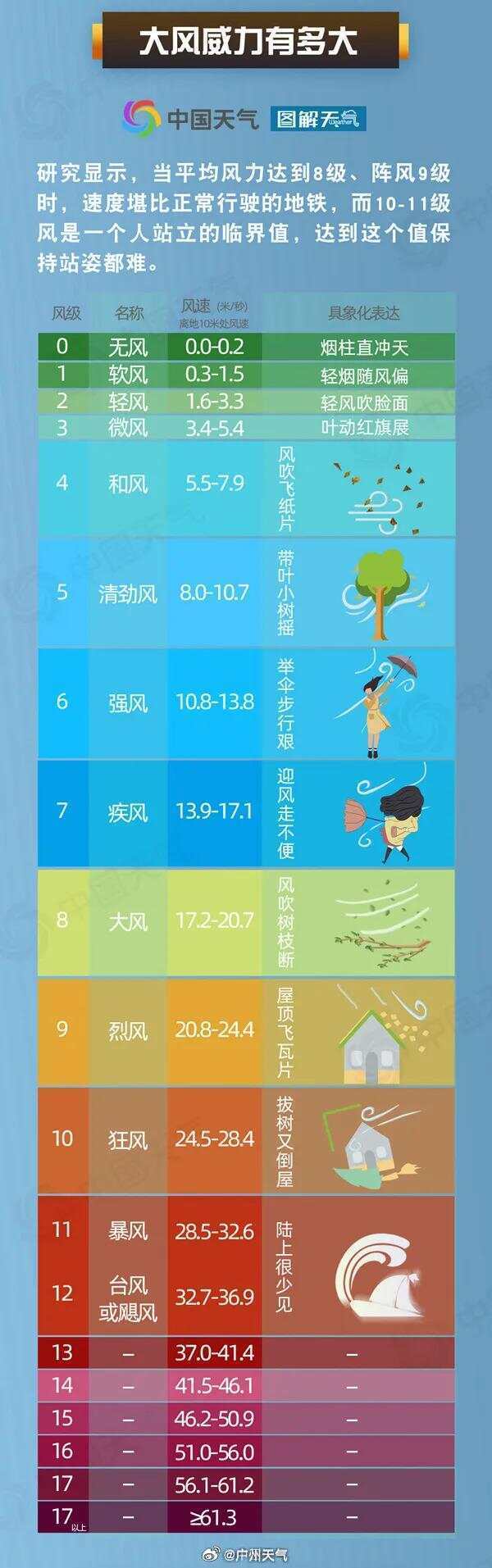 加强防御!今夜,广州进入8级风圈!明天9时,“桦加沙”距离广州最近!