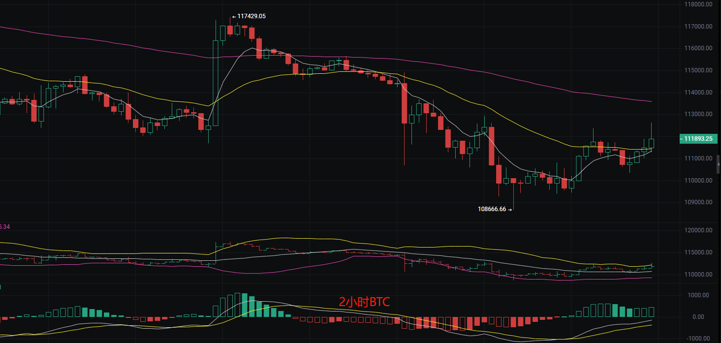 币圈丽盈：2025.8.28比特币（BTC）以太坊（ETH）最新行情分析及操作建议参考
