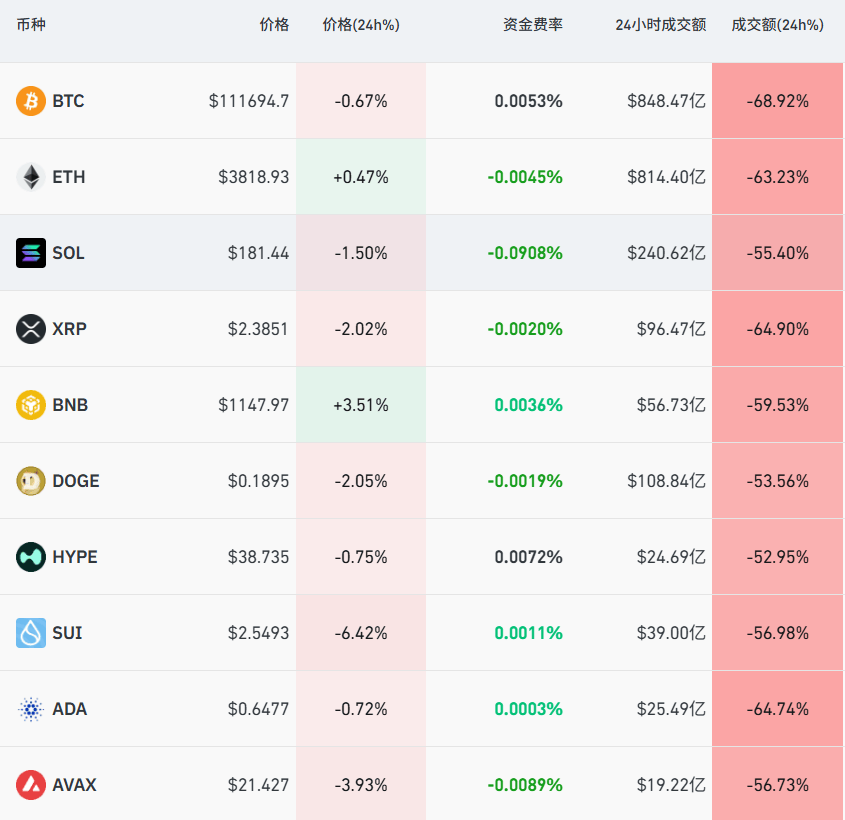 又有超20万人爆仓，比特币交易额骤减近70%