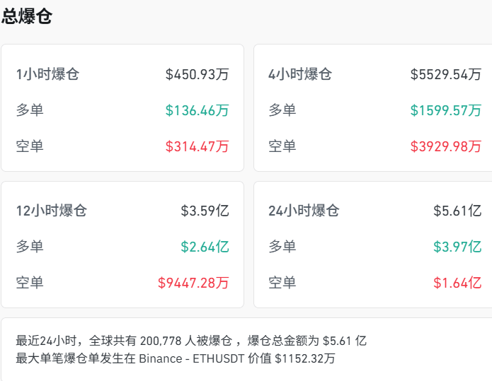 又有超20万人爆仓，比特币交易额骤减近70%