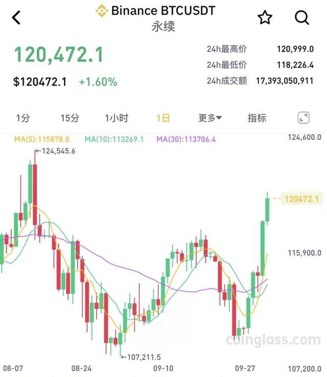 集体大涨!15万人爆仓 比特币价格突破12万美元大关