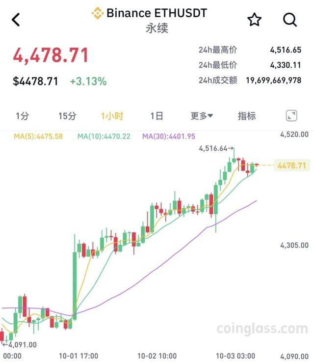 集体大涨!15万人爆仓 比特币价格突破12万美元大关
