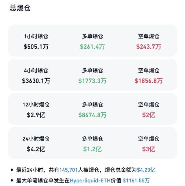 集体大涨!15万人爆仓 比特币价格突破12万美元大关