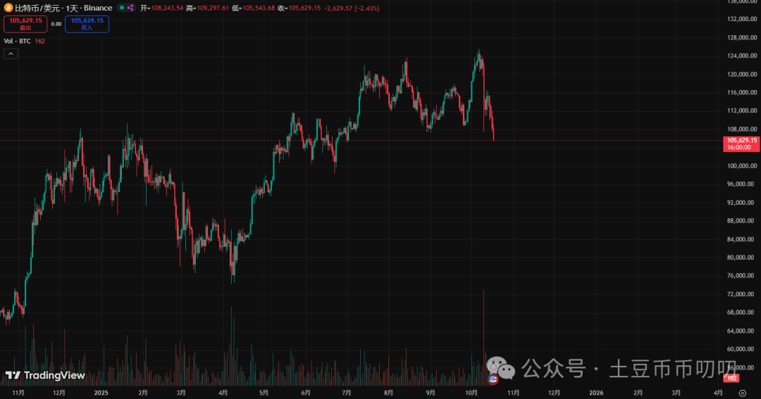 10月17今日行情分析:比特币、以太坊、山寨币、链上土狗策略!