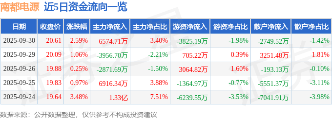 股票行情快报:南都电源(300068)9月30日主力资金净买入6574.71万元