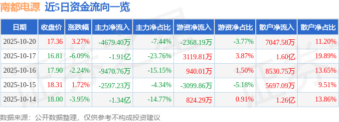 股票行情快报:南都电源(300068)10月20日主力资金净卖出4679.40万元