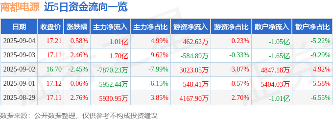 股票行情快报:南都电源(300068)9月4日主力资金净买入1.01亿元