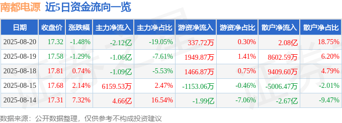 股票行情快报:南都电源(300068)8月20日主力资金净卖出2.12亿元