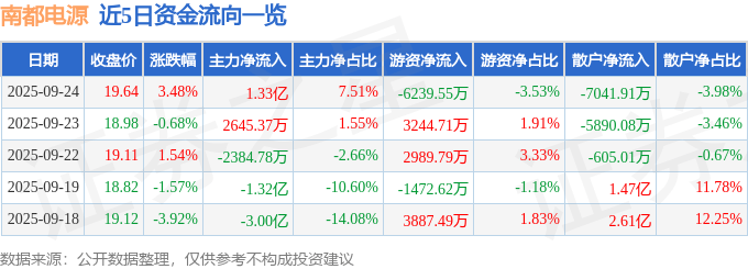 股票行情快报:南都电源(300068)9月24日主力资金净买入1.33亿元