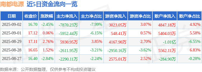 股票行情快报:南都电源(300068)9月2日主力资金净卖出7870.23万元