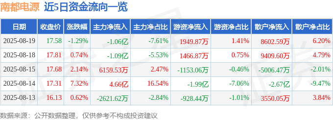 股票行情快报:南都电源(300068)8月19日主力资金净卖出1.06亿元