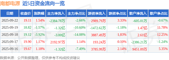股票行情快报:南都电源(300068)9月22日主力资金净卖出2384.78万元