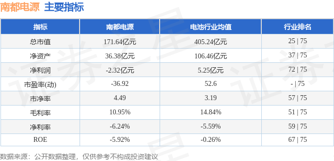 股票行情快报:南都电源(300068)9月22日主力资金净卖出2384.78万元