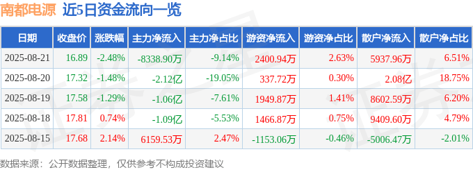 股票行情快报:南都电源(300068)8月21日主力资金净卖出8338.90万元