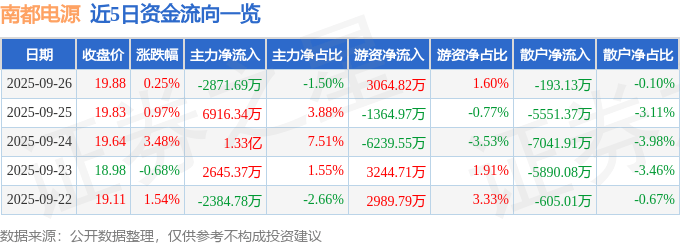 股票行情快报:南都电源(300068)9月26日主力资金净卖出2871.69万元
