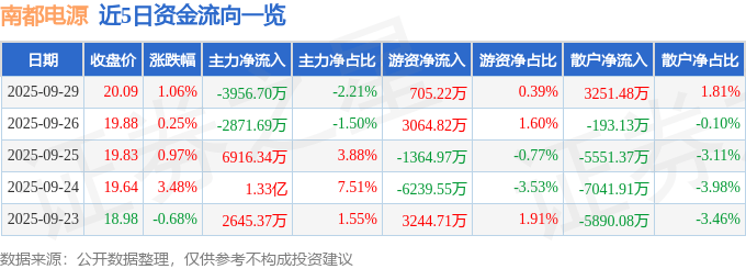 股票行情快报:南都电源(300068)9月29日主力资金净卖出3956.70万元