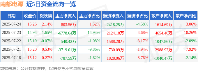 股票行情快报:南都电源(300068)7月24日主力资金净买入803.56万元