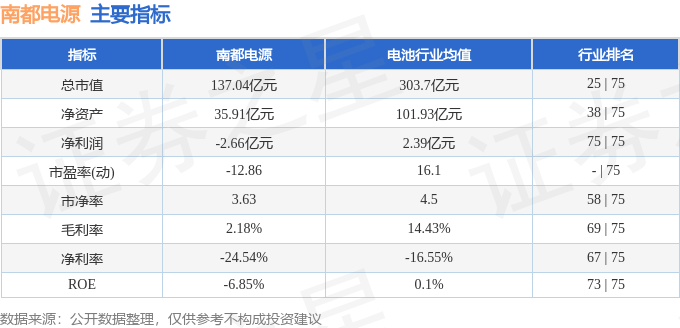 股票行情快报:南都电源(300068)7月24日主力资金净买入803.56万元
