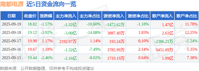 股票行情快报:南都电源(300068)9月19日主力资金净卖出1.32亿元
