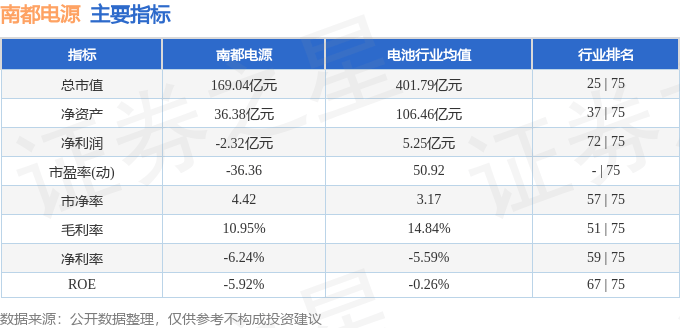 股票行情快报:南都电源(300068)9月19日主力资金净卖出1.32亿元