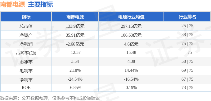 股票行情快报：南都电源（300068）7月30日主力资金净卖出4647.41万元