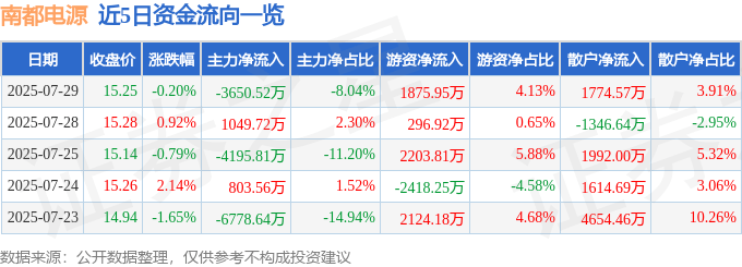 股票行情快报:南都电源(300068)7月29日主力资金净卖出3650.52万元