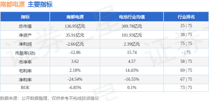 股票行情快报:南都电源(300068)7月29日主力资金净卖出3650.52万元