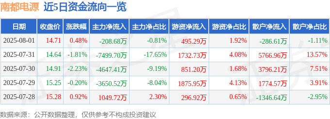股票行情快报:南都电源(300068)8月1日主力资金净卖出208.68万元