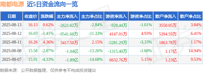 股票行情快报:南都电源(300068)8月13日主力资金净卖出2621.62万元