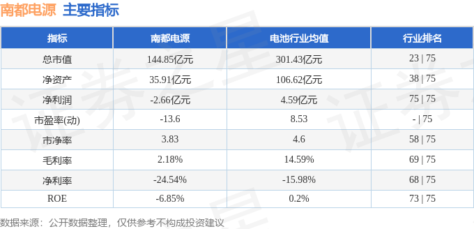 股票行情快报:南都电源(300068)8月13日主力资金净卖出2621.62万元