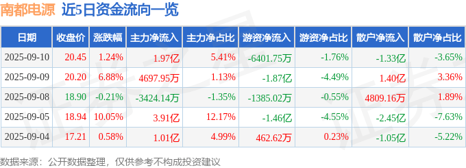 股票行情快报:南都电源(300068)9月10日主力资金净买入1.97亿元