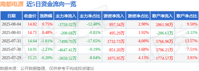 股票行情快报:南都电源(300068)8月4日主力资金净卖出3759.32万元
