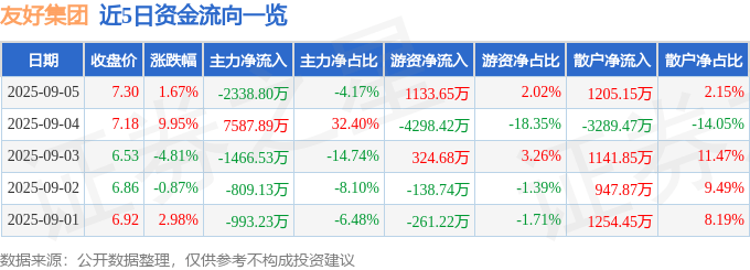 股票行情快报:友好集团(600778)9月5日主力资金净卖出2338.80万元