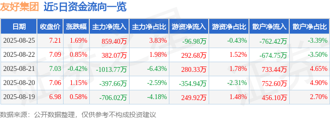 股票行情快报:友好集团(600778)8月25日主力资金净买入859.40万元
