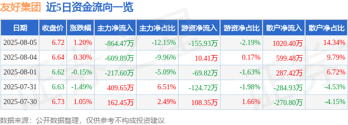 股票行情快报:友好集团(600778)8月5日主力资金净卖出864.47万元