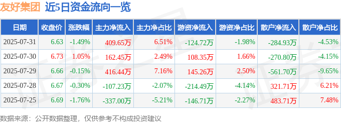 股票行情快报:友好集团(600778)7月31日主力资金净买入409.65万元
