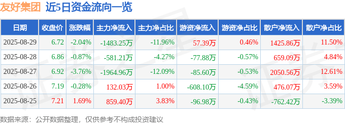 股票行情快报:友好集团(600778)8月29日主力资金净卖出1483.25万元