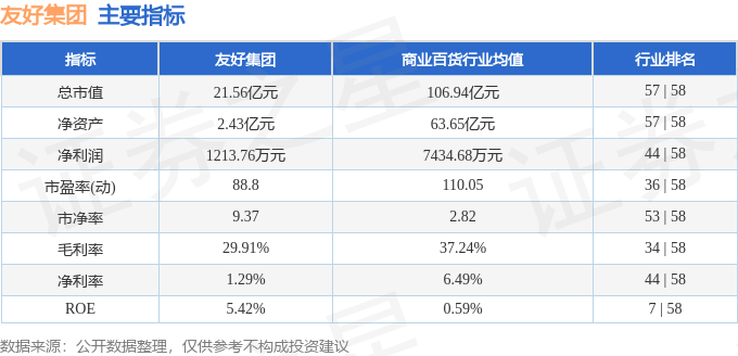 股票行情快报:友好集团(600778)9月1日主力资金净卖出993.23万元