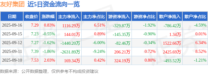 股票行情快报:友好集团(600778)9月16日主力资金净买入1116.29万元