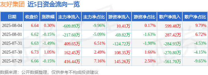 股票行情快报:友好集团(600778)8月4日主力资金净卖出609.89万元