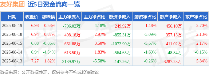 股票行情快报:友好集团(600778)8月19日主力资金净卖出706.02万元