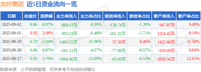 股票行情快报:友好集团(600778)9月2日主力资金净卖出809.13万元