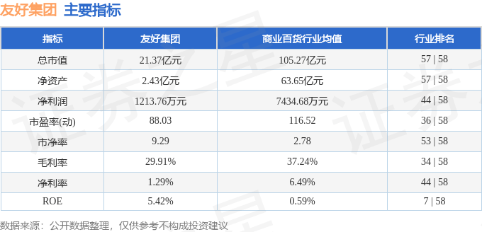 股票行情快报:友好集团(600778)9月2日主力资金净卖出809.13万元
