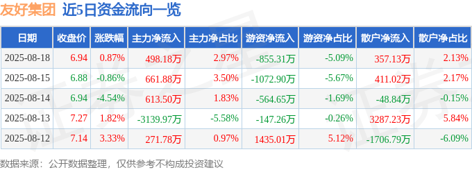 股票行情快报:友好集团(600778)8月18日主力资金净买入498.18万元