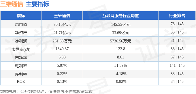 股票行情快报：三维通信（002115）8月27日主力资金净卖出1.31亿元